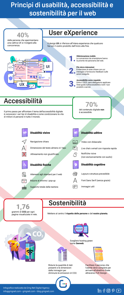 Infografica sostenibilità